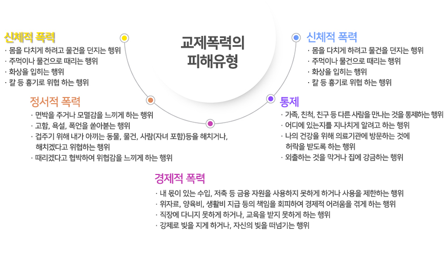 교제폭력의 피해 유형